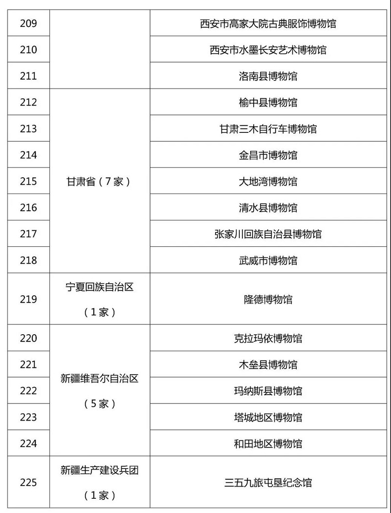 最新520家国家一二三级博物馆名单公布！