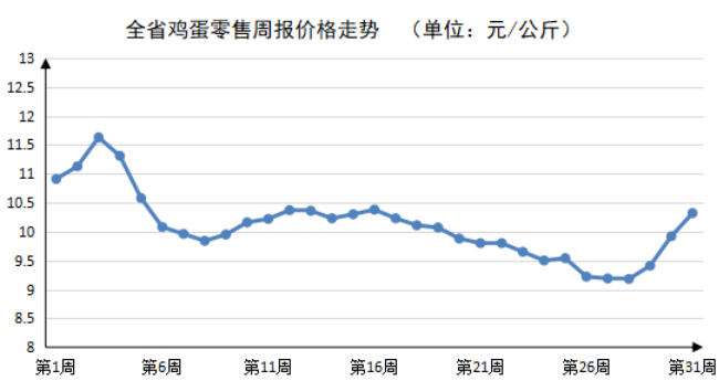 2023年第31周河南主要生活必需品价格涨跌有序