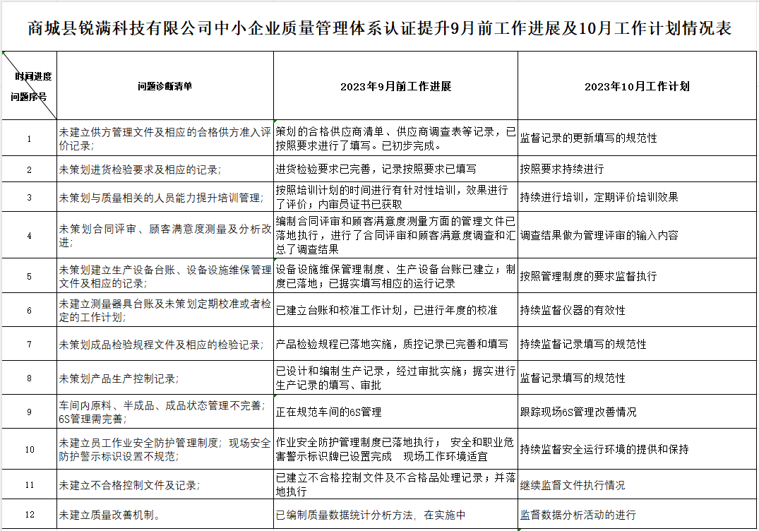 商城县锐满科技有限公司质量认证提升9月工作进展及10月工作计划情况表