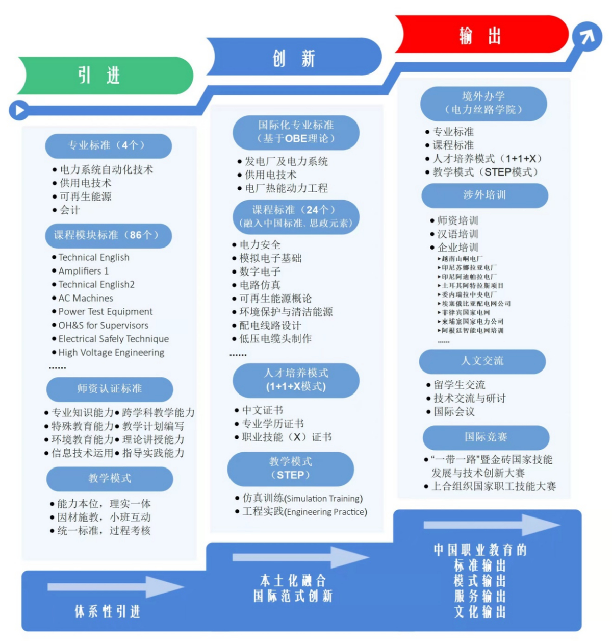 郑州电力高等专科学校：实施“行业平台型”模式 打造国际教育示范 推动电力职业教育国际化高质量发展