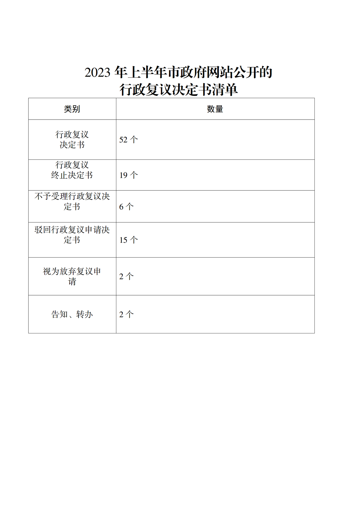 2023年上半年市政府网站公开的行政复议决定书清单