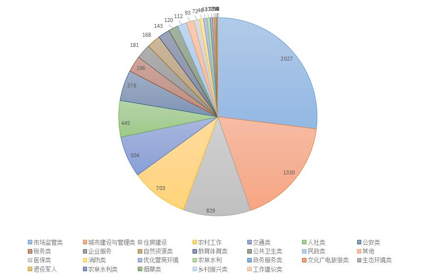 2023年4月群众诉求立件分类情况