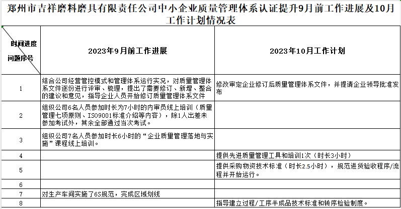 郑州市吉祥磨料磨具有限责任公司质量提升过程