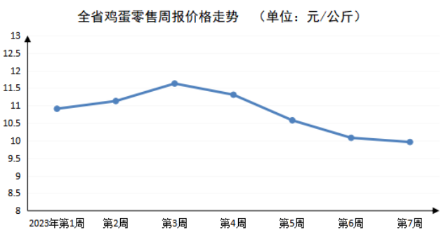 2023年第7周河南主要生活必需品<br><br>价格以降为主