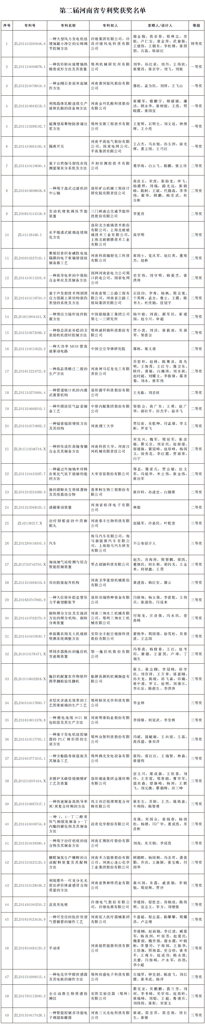第二届河南省专利奖励名单公布 49项专利获奖