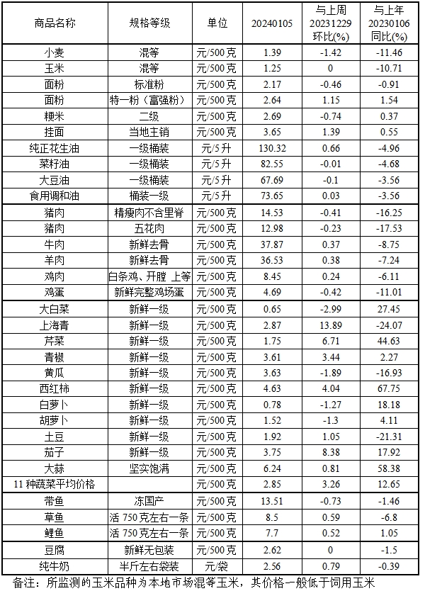 本周（1.1-1.5）我省小麦价格稳中有降蔬菜价格季节性上涨