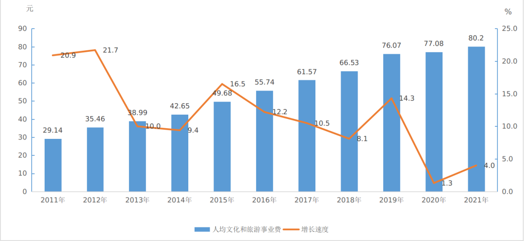 2021年文化和旅游发展统计公报发布