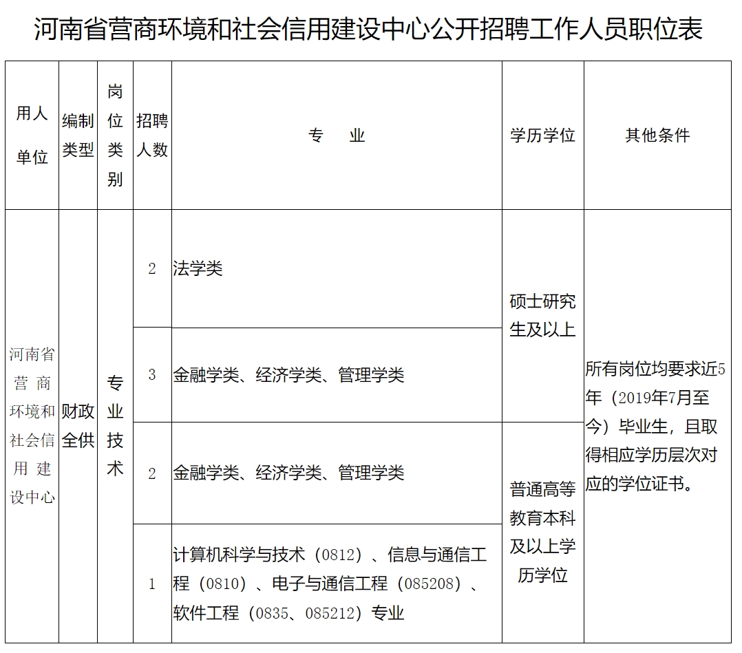 河南省发展和改革委员会所属事业单位2023年公开招聘工作人员实施方案