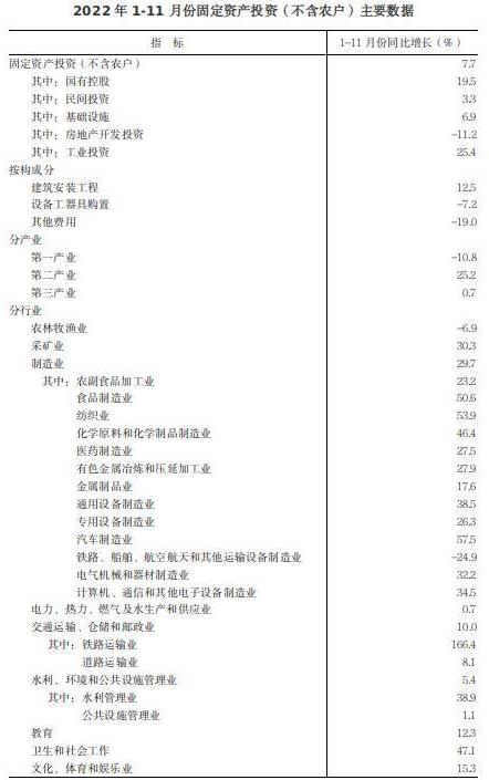 1-11月份全省固定资产投资（不含农户）增长7.7%