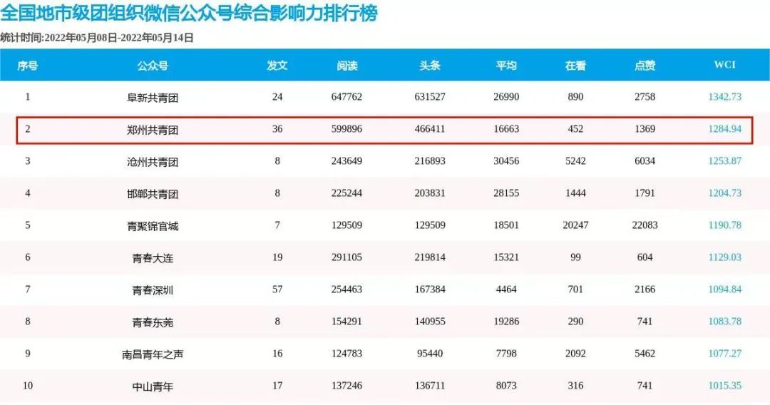 郑州共青团全媒体平台粉丝数突破200万