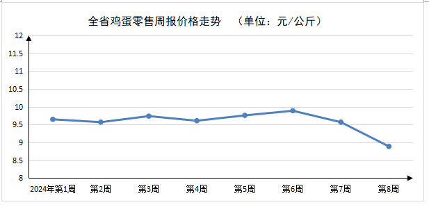 2024年第8周河南主要生活必需品价格平稳运行