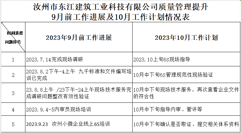 汝州市东江建筑工业科技有限公司质量认证提升9月工作进展及10月工作计划情况表