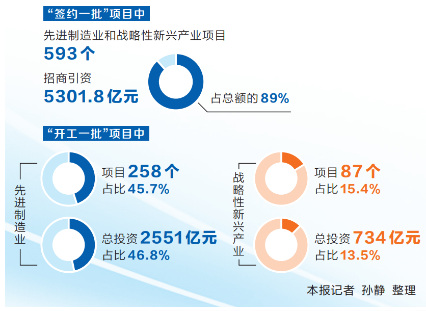 新时代 新征程 新伟业·全力拼经济 各地在行动丨第九期“三个一批”项目有何看点