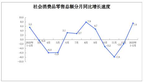 2023年1-2月社会消费品零售总额增长7.4%