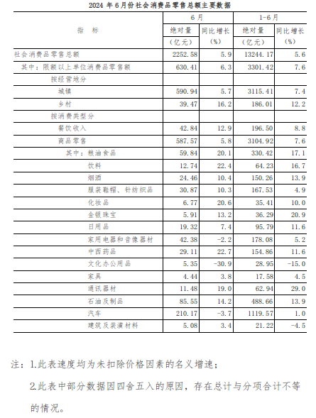 2024年6月份全省社会消费品零售总额增长5.9%