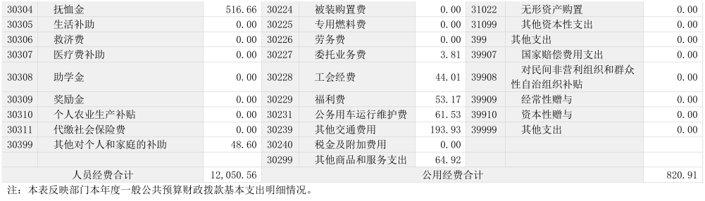 2022年度省政府国资委部门决算公开