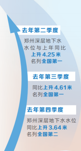 治“地下漏斗”郑州有方 深层地下水水位回升幅度全国领先