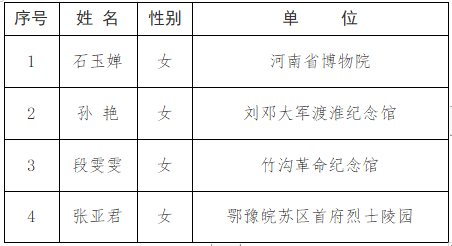 关于2023年全国红色旅游五好讲解员培养项目拟推荐名单公示