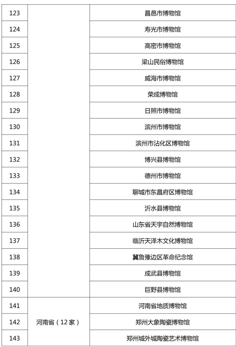 最新520家国家一二三级博物馆名单公布！