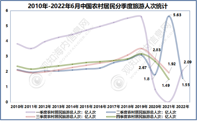 2022年中国旅游市场现状：“云旅游”拉动旅游业复苏