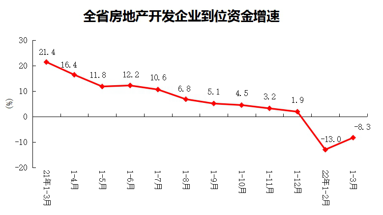 2022年1-3月份全省房地产开发和销售情况