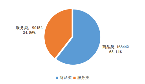 2022年上半年河南省12315 消费维权数据分析报告