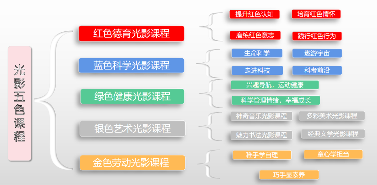 灵宝市第三小学：依托国家智慧平台 构建光影数字课程---数字驱动下的教育创新应用案例