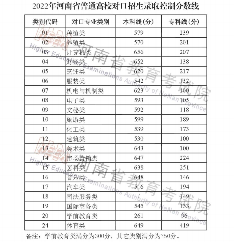 2022年河南省普通高校招生录取控制分数线