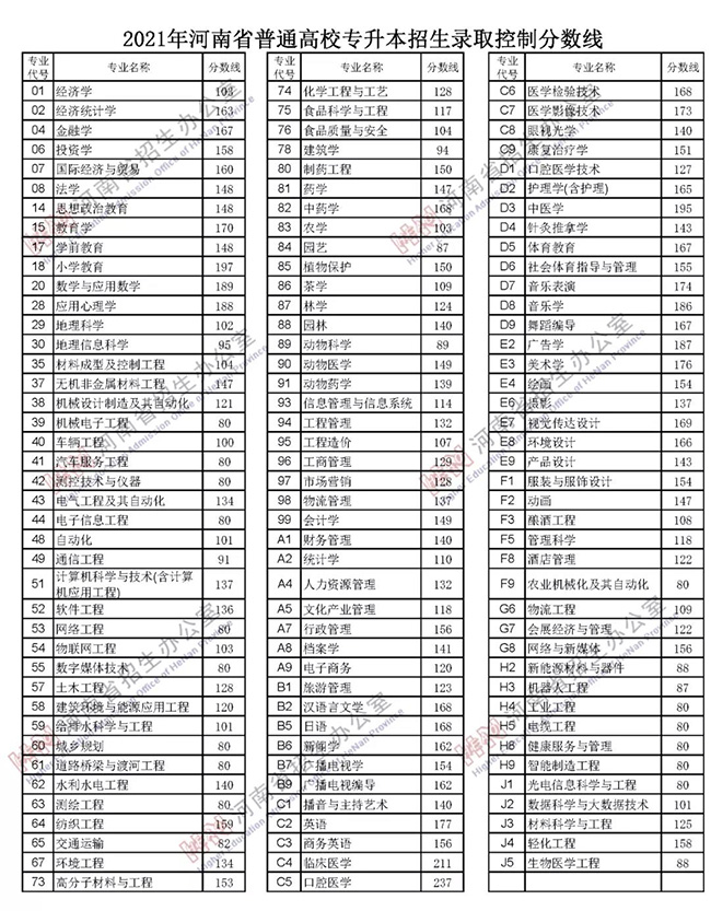 2021年河南省高招分数线公布 一本文科558分理科518分