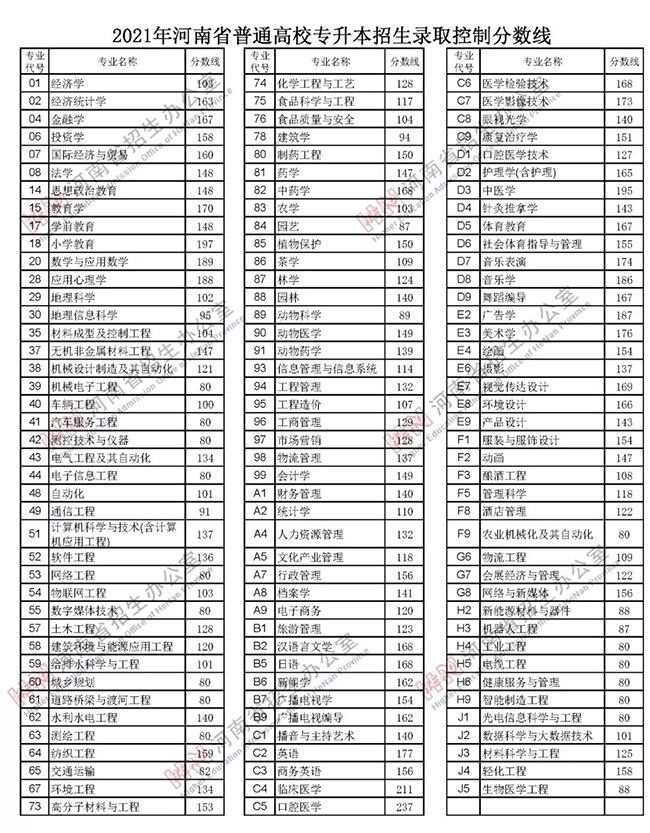 2021年河南省高招分数线公布 一本文科558分理科518分