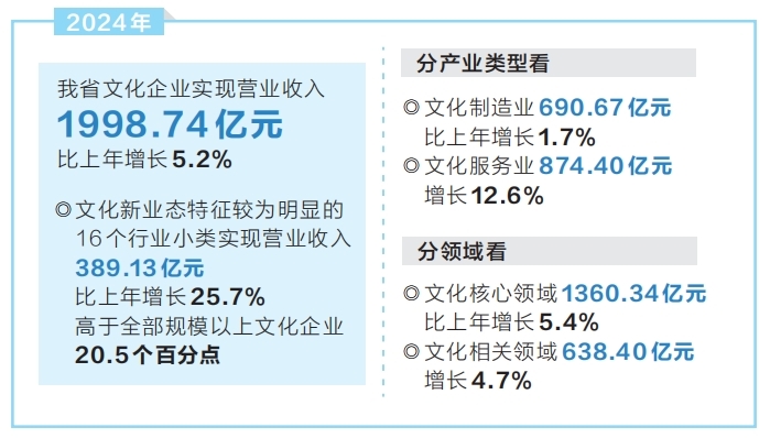 2024年全省文化产业加速转型升级 规模以上文化及相关产业企业营业收入增长5.2%