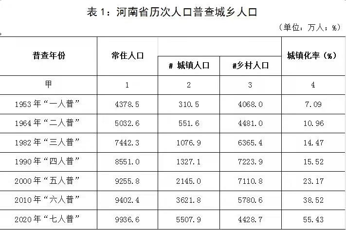 河南城镇化进程加快  与全国水平差距缩小