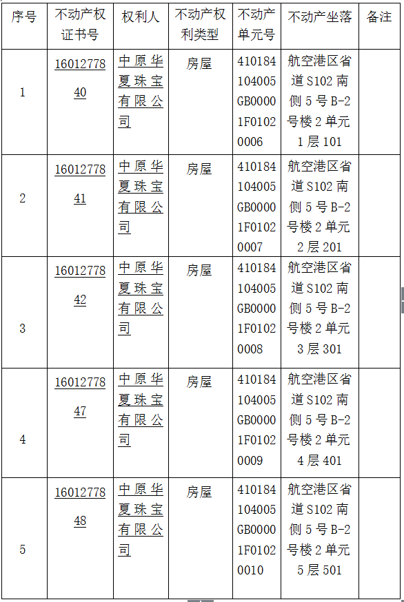 1601277840、关于1601277841、1601277842、1601277847、1601277848号不动产权证书的作废公告