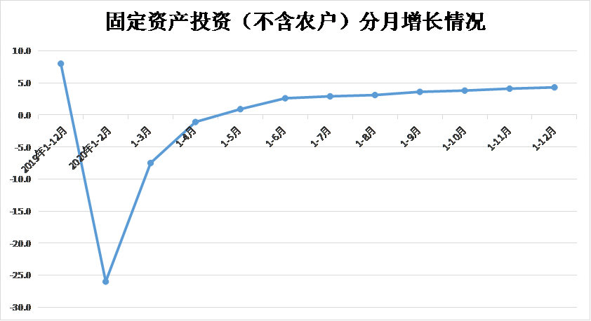 1-12月份全省固定资产投资（不含农户）增长4.3%