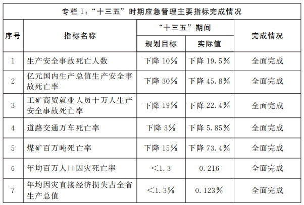 河南省人民政府关于印发河南省“十四五”应急管理体系和本质安全能力建设规划的通知