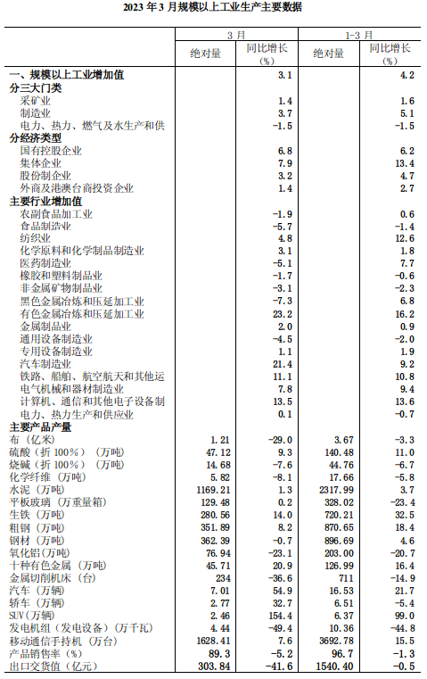 2023年3月规模以上工业增加值增长3.1%