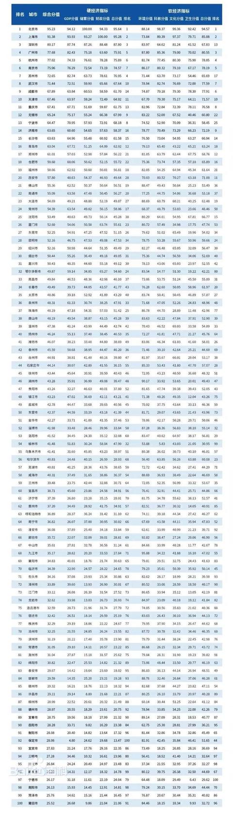 2022中国百强城市出炉，郑州位列第17位