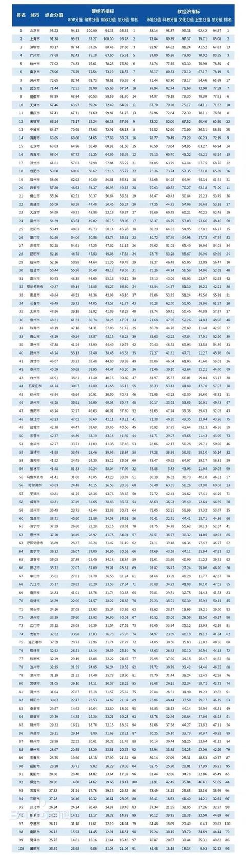 2022中国百强城市出炉，郑州位列第17位