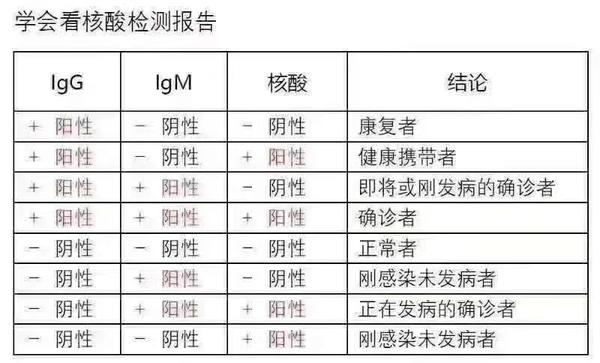 郑州一居民新冠病毒血清检测为igg抗体阳性真相来了