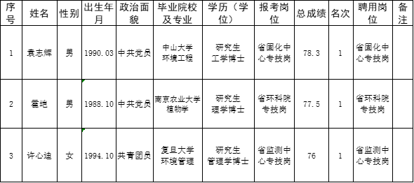 2020年“招才引智”拟聘用人员公示