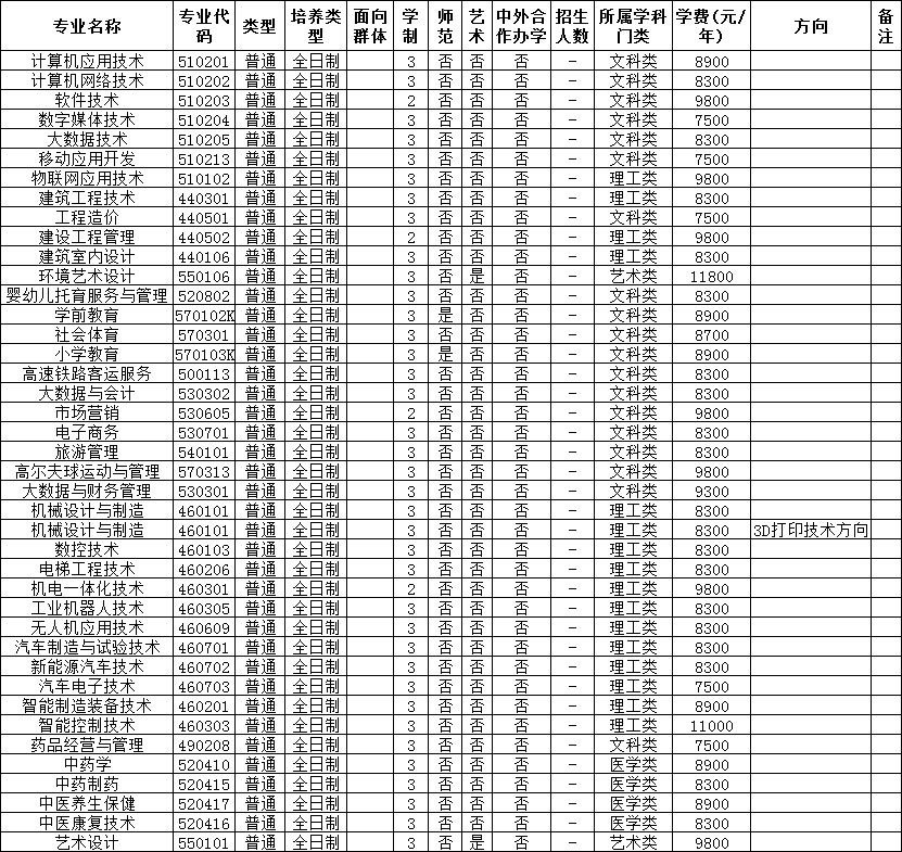 南阳职业学院2023年招生章程