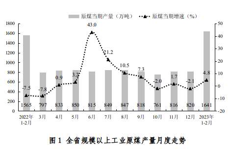 2023年1-2月全省规模以上工业能源生产情况