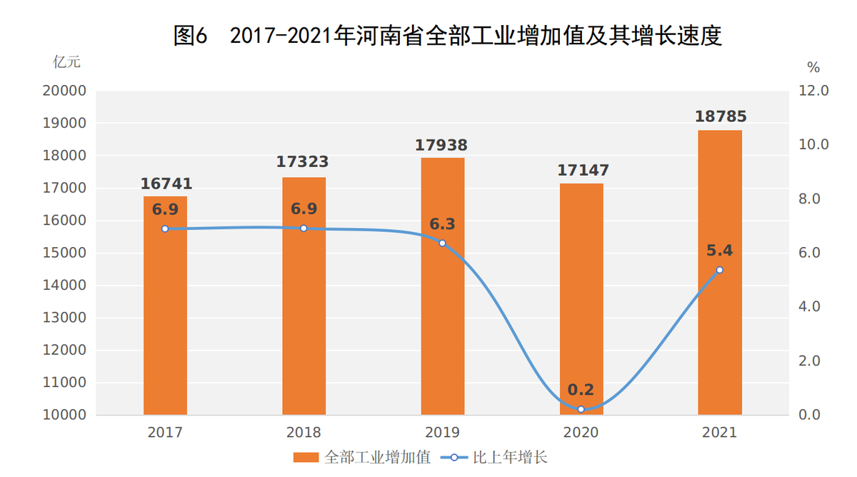 2021年河南省国民经济和社会发展统计公报