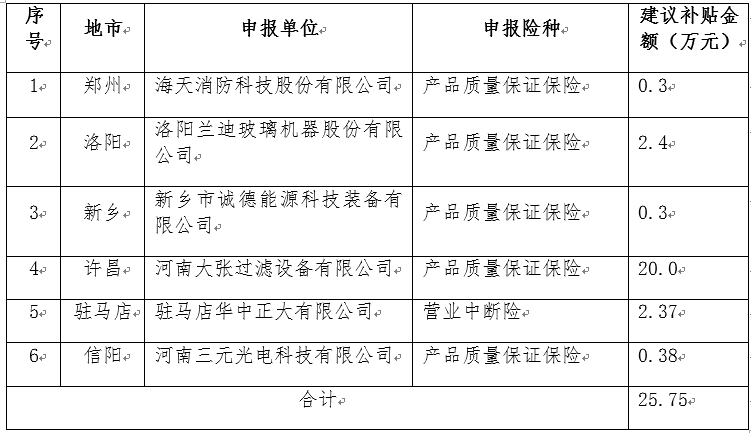 关于2022年度河南省“科技保险补贴”业务申报受理情况的公示