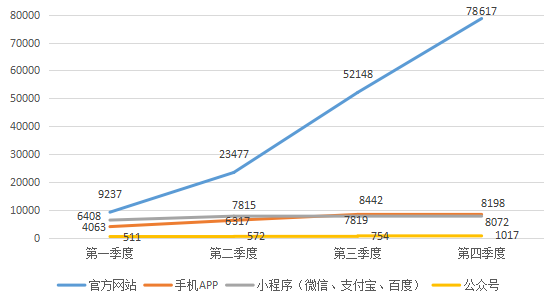 2020年河南省12315消费维权 数据分析报告