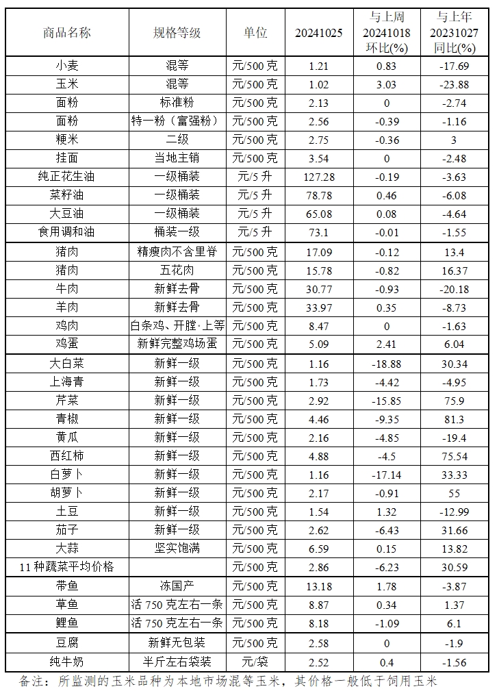本周（10.21-10.25）我省玉米价格小幅上涨 蔬菜价格继续回落