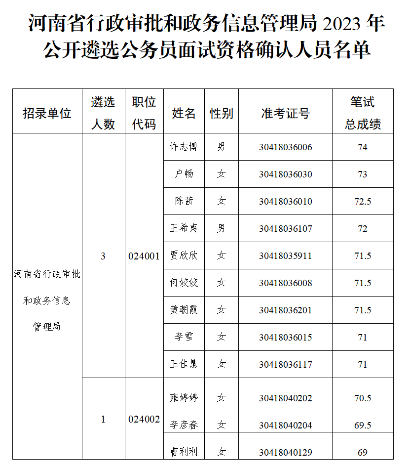 河南省行政审批和政务信息管理局2023年 公开遴选公务员面试资格确认公告