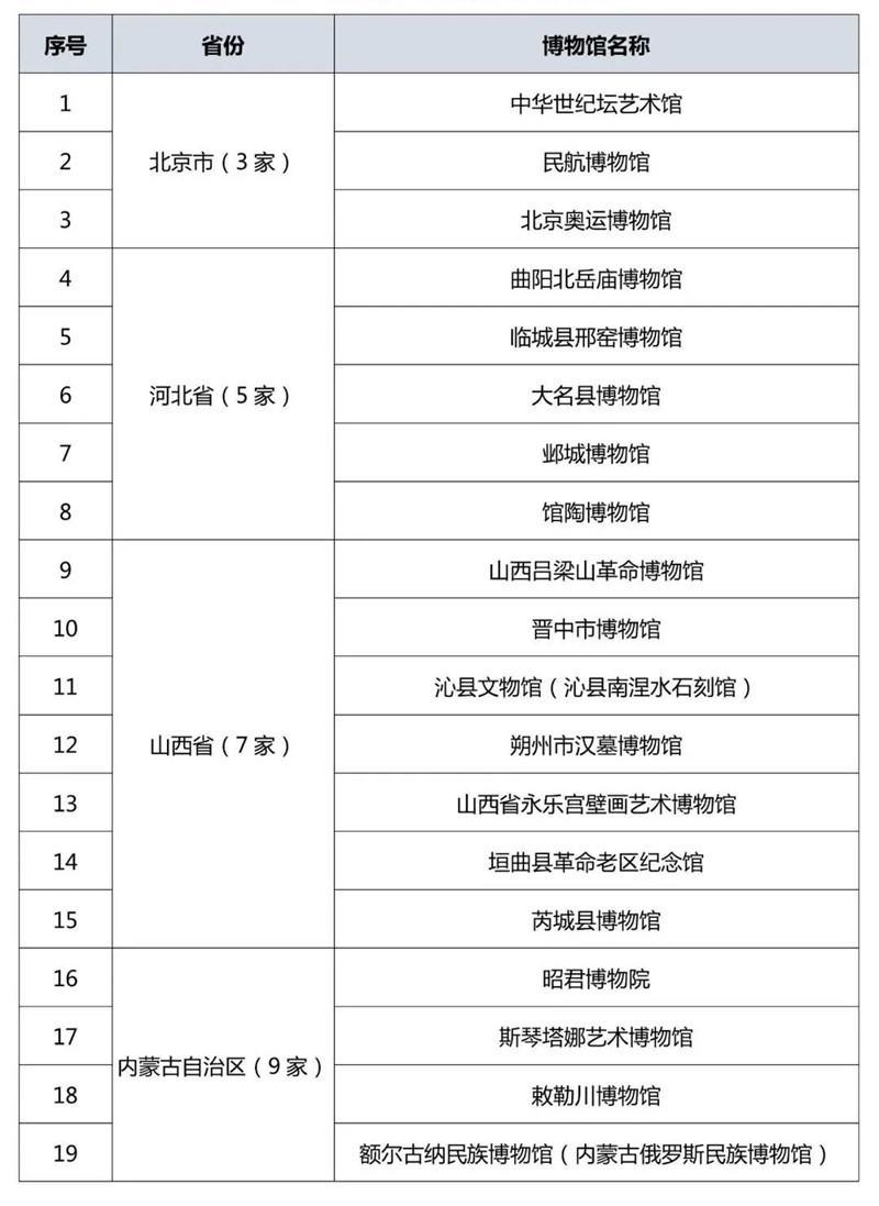 最新520家国家一二三级博物馆名单公布！