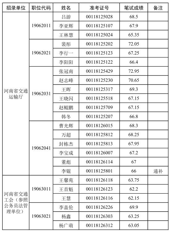 河南省交通运输厅2020年统一考试录用公务员面试公告