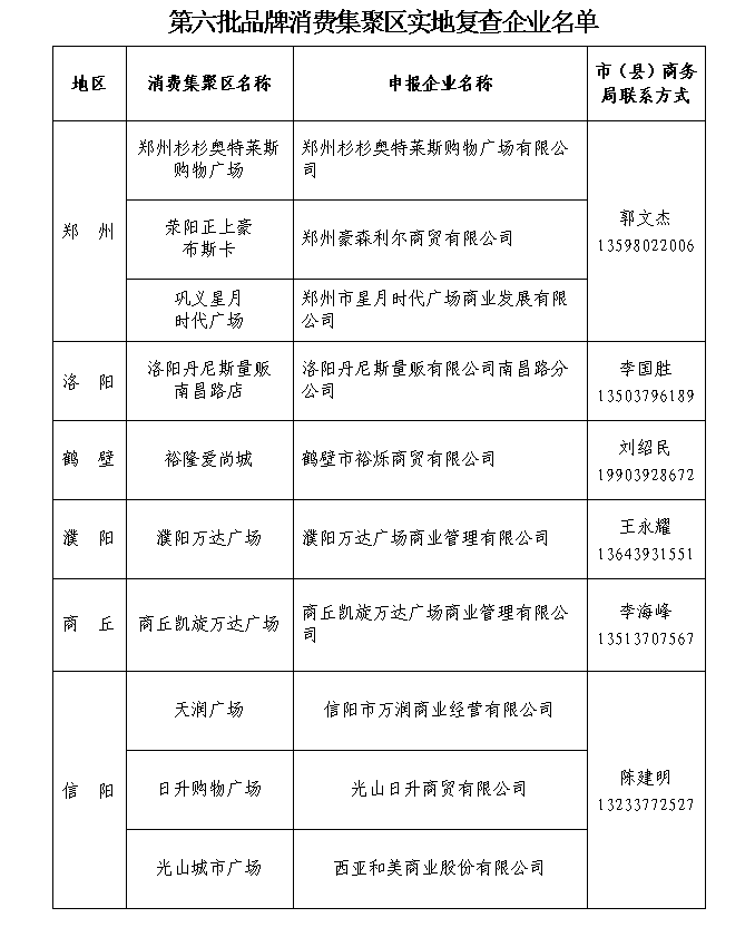 关于组织对申报第六批品牌消费集聚区<br><br>企业进行实地复查的通知